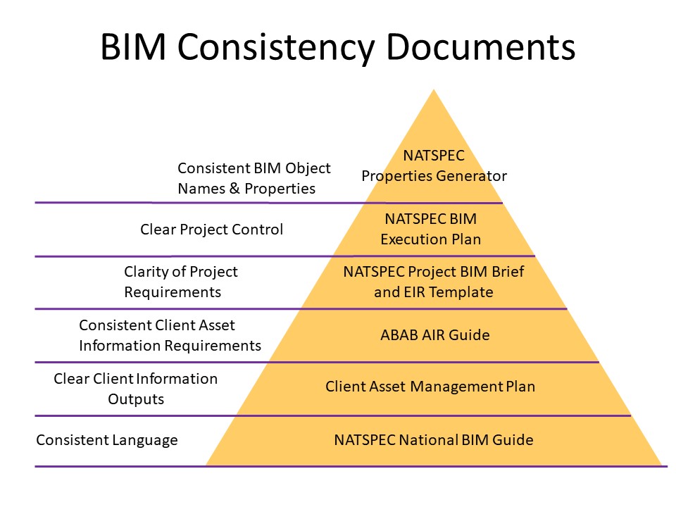 BIM Consistency Documents
